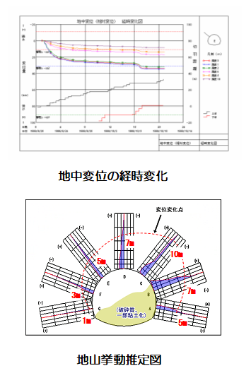 経時変化図