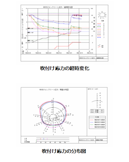 経時変化図