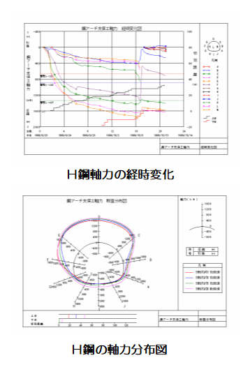 経時変化図