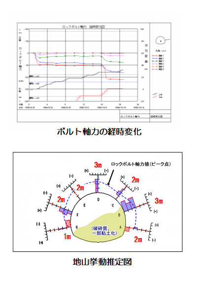 経時変化図